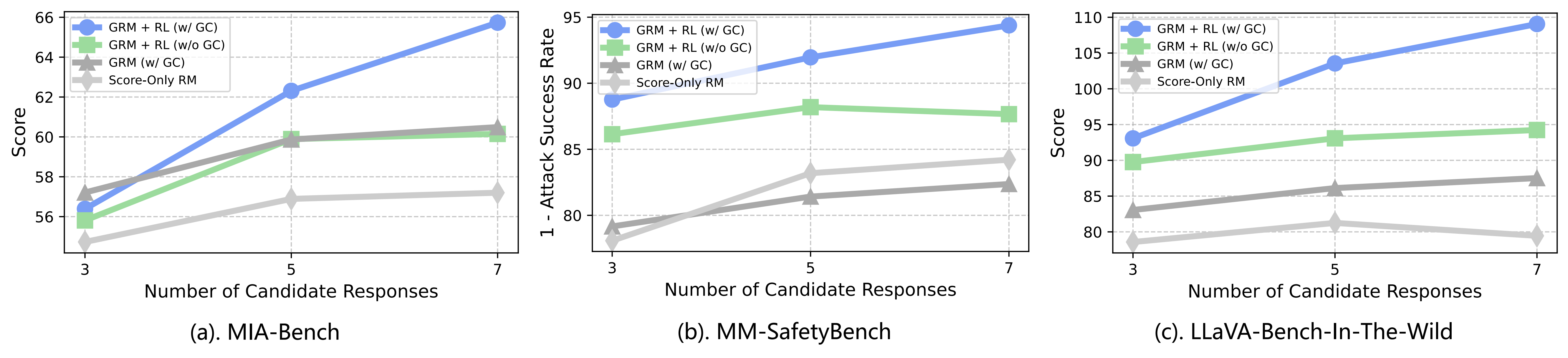 Scaling trend of RL performance