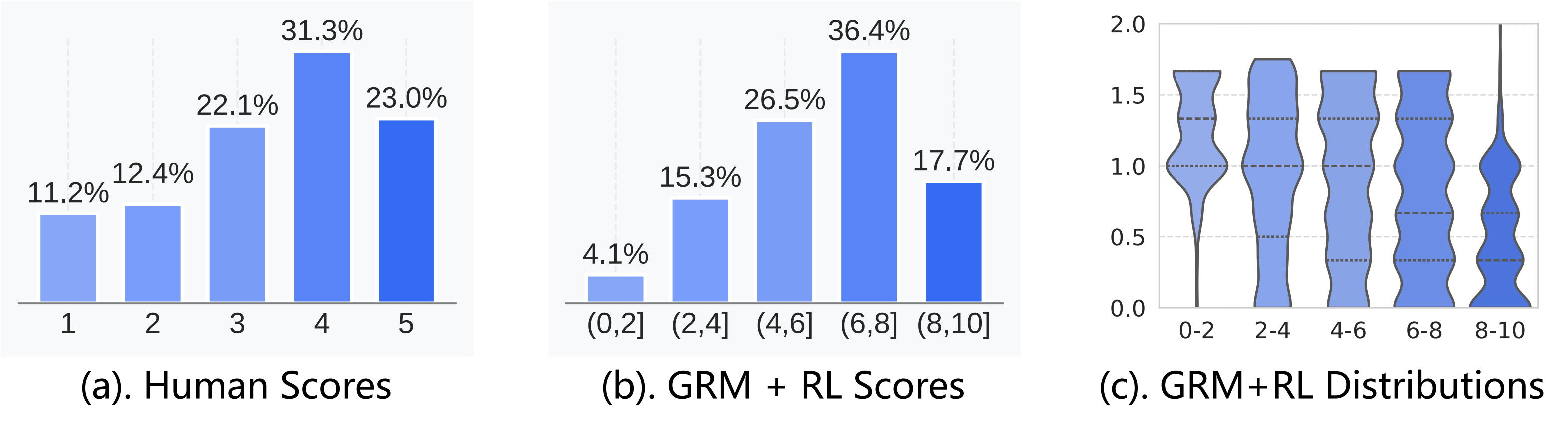 Scoring distribution