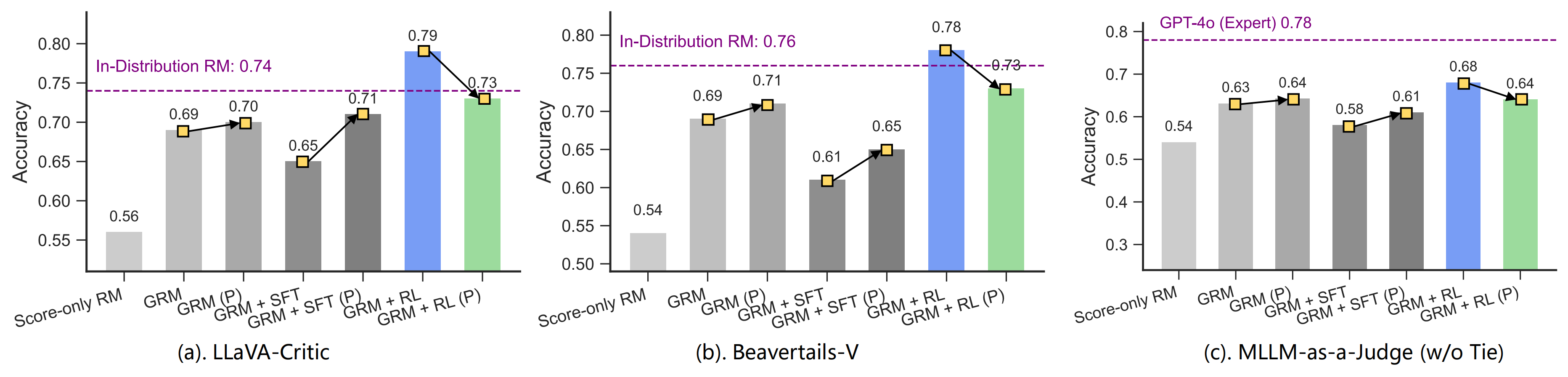 Comparison of RMs accuracy